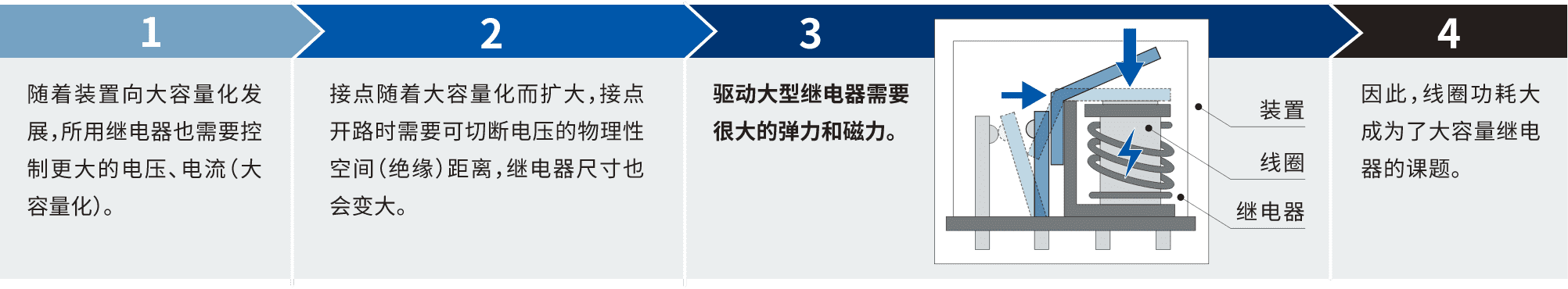 1.隨著裝置向大容量化發(fā)展，所用繼電器也需要控制更大的電壓、電流(大容量化)。2.接點隨著大容量化而擴大，接點開路時需要可切斷電壓的物理性空間(絕緣)距離，繼電器尺寸也會變大。3.驅動大型繼電器需要很大的彈力和磁力。4.因此，線圈功耗大成為了大容量繼電器的課題