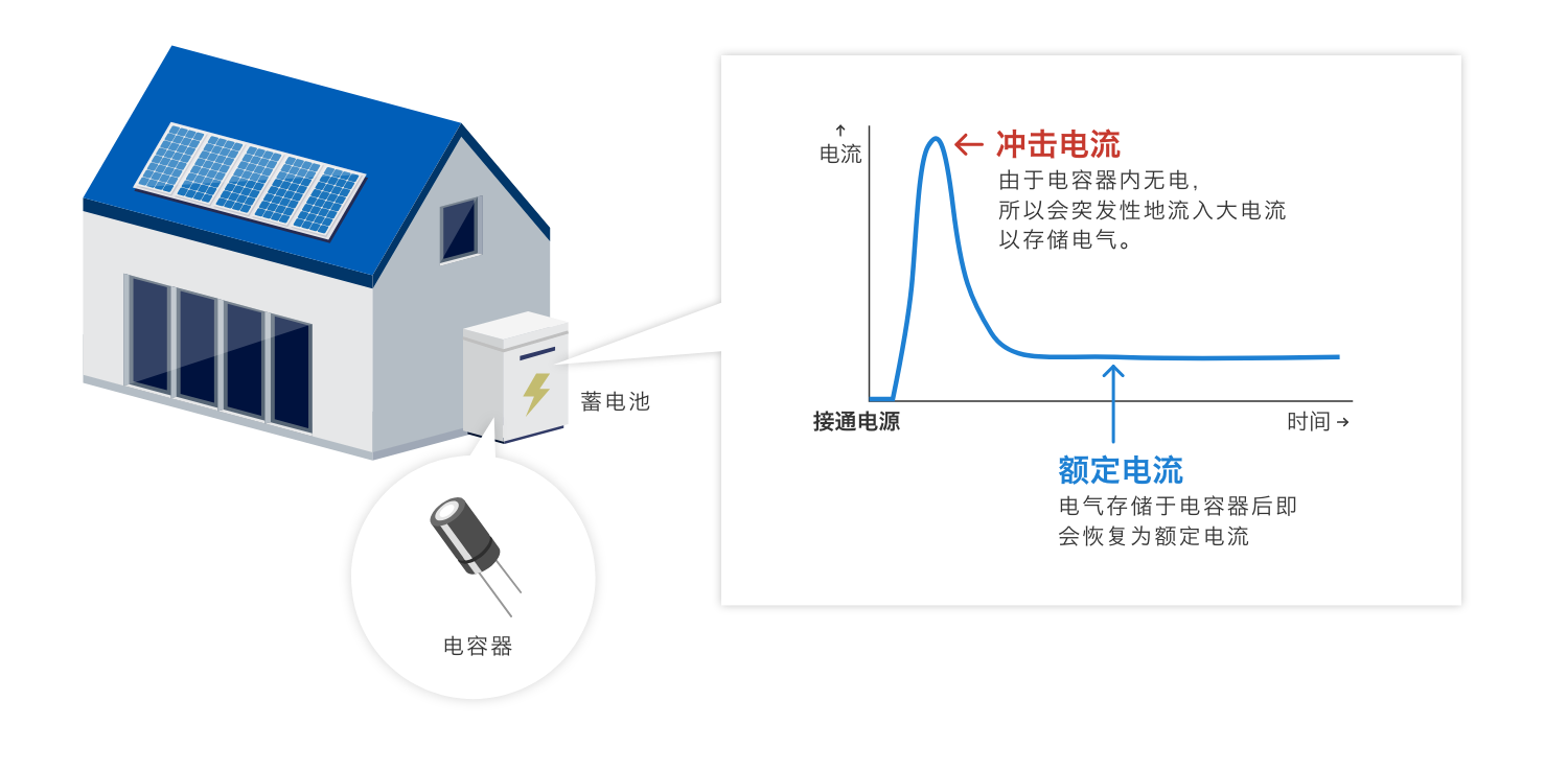 沖擊電流：由于電容器內(nèi)無電，所以會(huì)突發(fā)性地流入大電流以存儲(chǔ)電氣。額定電流：電氣存儲(chǔ)于電容器后即會(huì)恢復(fù)為額定電流