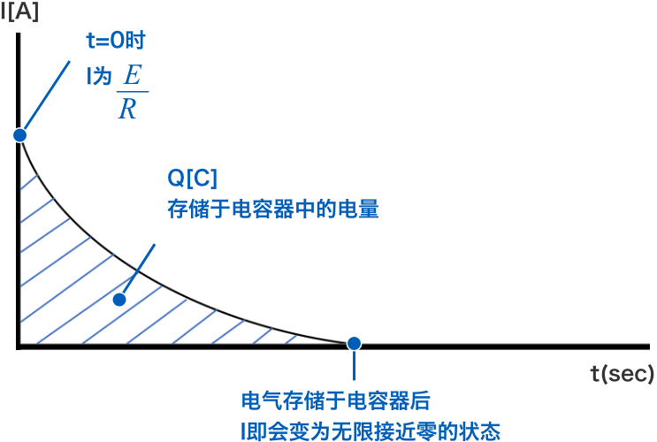 t=0時(shí)I為E/R　Q [C]存儲(chǔ)于電容器中的電量　電氣存儲(chǔ)于電容器后I即會(huì)變?yōu)闊o限接近零的狀態(tài)