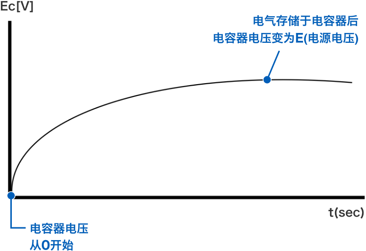 電氣存儲(chǔ)于電容器后電容器電壓變?yōu)镋(電源電壓)　電容器電壓從0開始