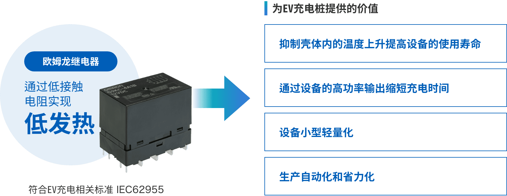 歐姆龍繼電器：通過低接觸電阻實(shí)現(xiàn)低發(fā)熱 => 為EV充電樁提供的價(jià)值：（抑制殼體內(nèi)的溫度上升提高設(shè)備的使用壽命、通過設(shè)備的高功率輸出縮短充電時(shí)間、設(shè)備小型輕量化、生產(chǎn)自動化和省力化）符合EV充電相關(guān)標(biāo)準(zhǔn) IEC62955