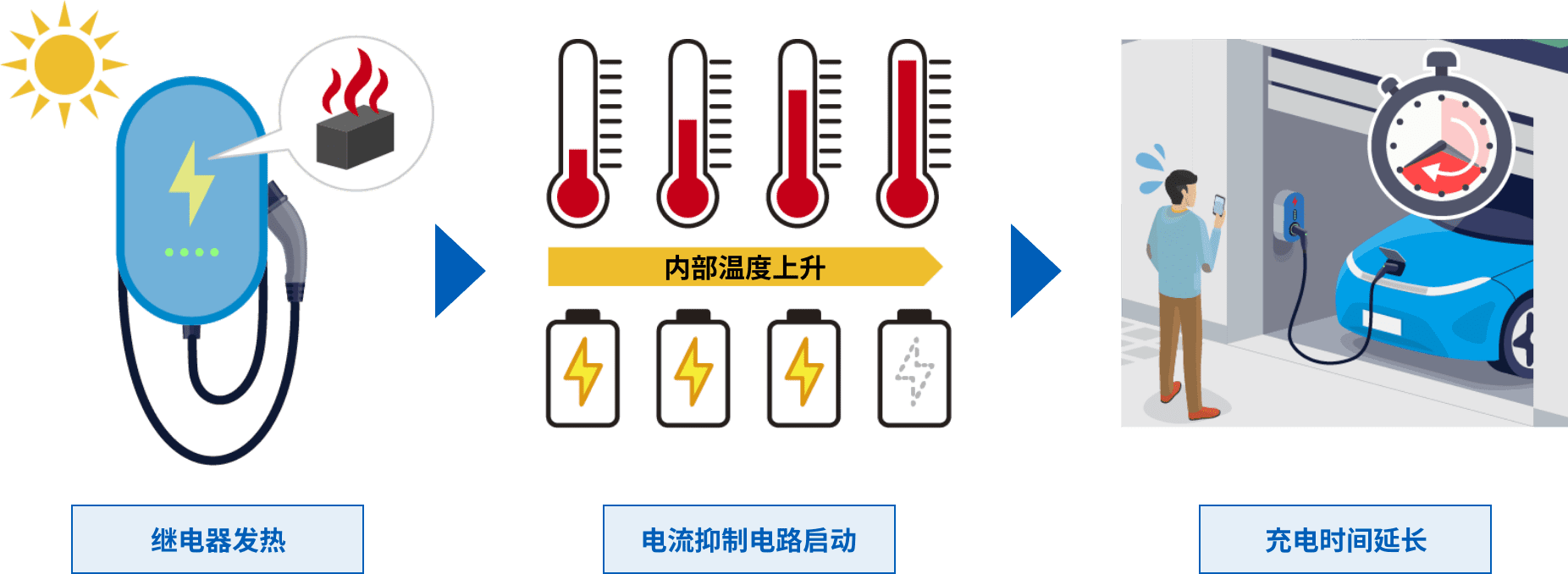 繼電器發(fā)熱 => 電流抑制電路啟動 => 充電時(shí)間延長