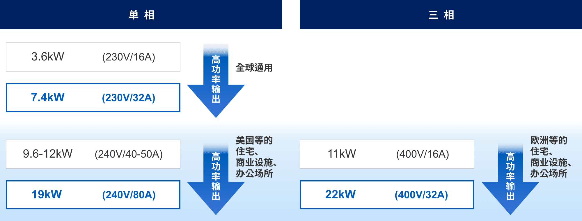 単相：3.6kW (230v/16A) => 7.4kW (230v/32A) 高功率輸出（全球通用）。9.6-12kW (240v/40-50A) => 19kW (240v/80A) 高功率輸出（美國等的住宅、商業(yè)設(shè)施、辦公場所）。三相：11kW (400v/16A) => 22kW (400v/32A) 高功率輸出（歐洲等的住宅、商業(yè)設(shè)施、辦公場所）。